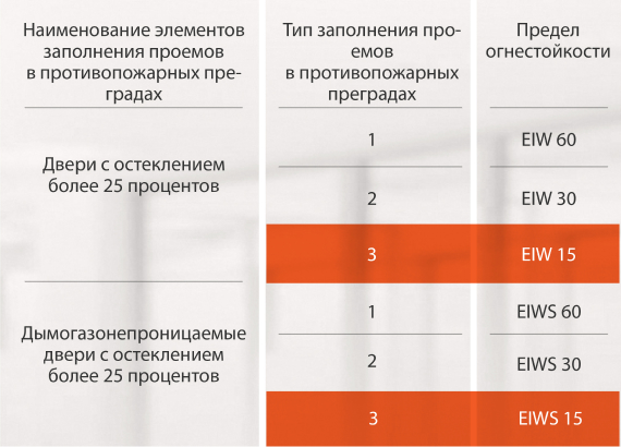 3 тип